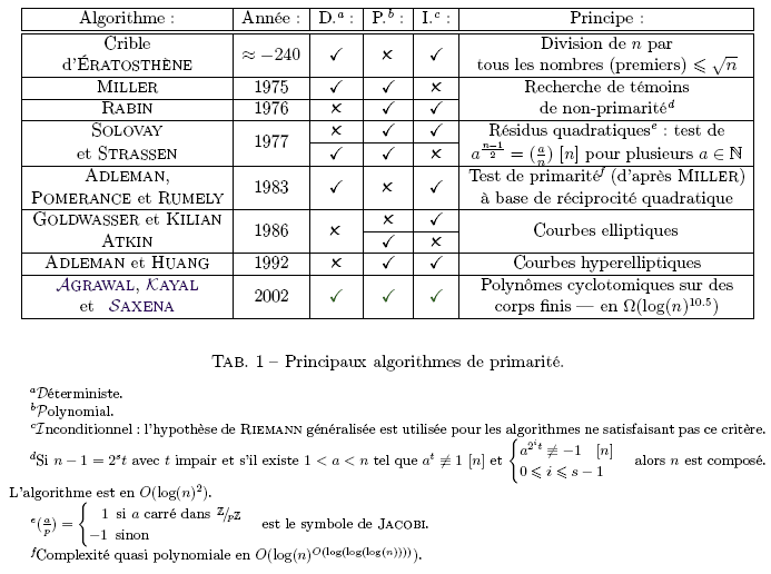 Historique des algorithmes de primarit