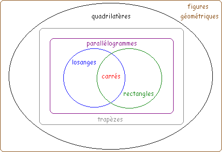 Systme inclusif des quadrilatres