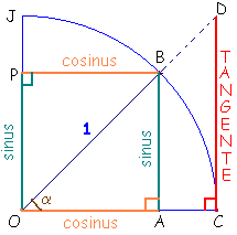 Construction de la tangente